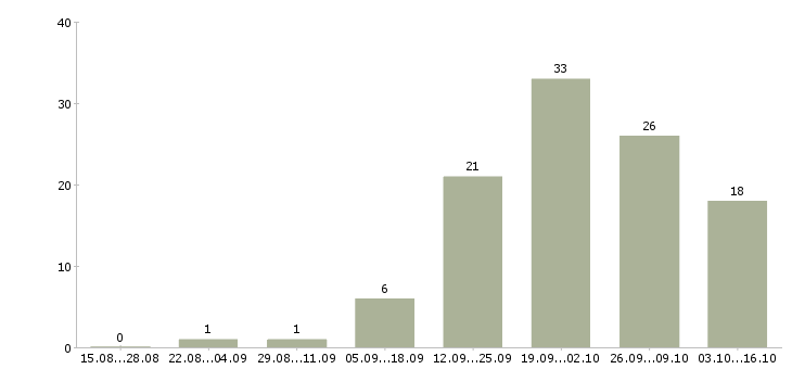 Работа неполный рабочий день в Смоленске - Число вакансий в Смоленске по специальности неполный рабочий день за 2 месяца