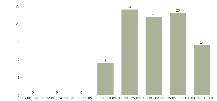 Работа оператора связи в Смоленске - Число вакансий в Смоленске по специальности оператора связи за 2 месяца