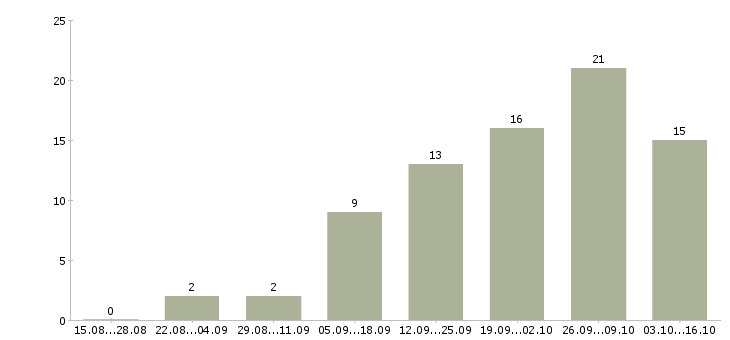 Работа подработка по выходным в Смоленске - Число вакансий в Смоленске по специальности подработка по выходным за 2 месяца