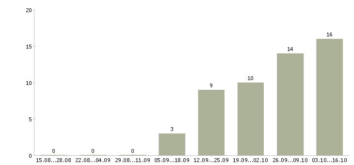 Работа директор финансовый в Ставрополе - Число вакансий в Ставрополе по специальности директор финансовый за 2 месяца