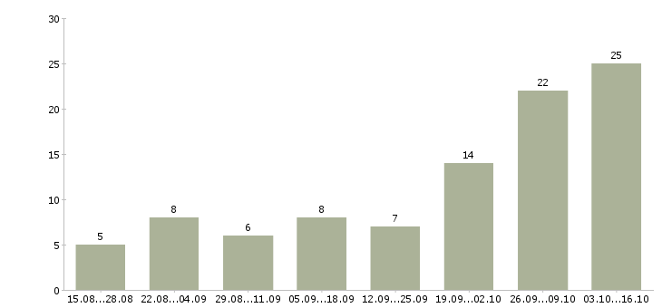 Работа дому для всех в Ставрополе - Число вакансий в Ставрополе по специальности дому для всех за 2 месяца