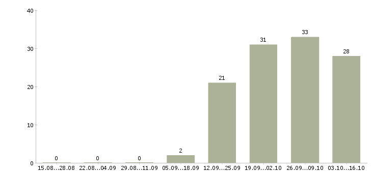 Работа уборщицы на работу в Стерлитамаке - Число вакансий в Стерлитамаке по специальности уборщицы на работу за 2 месяца