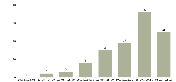 Работа в интернете из дома в Сыктывкаре - Число вакансий в Сыктывкаре по специальности в интернете из дома за 2 месяца