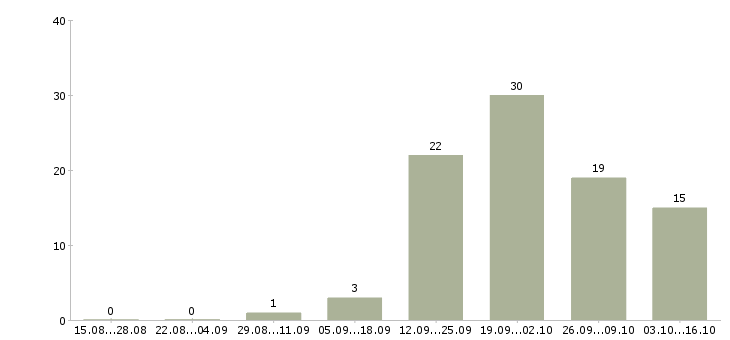 Работа водитель экспедитор в с в Тамбове - Число вакансий в Тамбове по специальности водитель экспедитор в с за 2 месяца