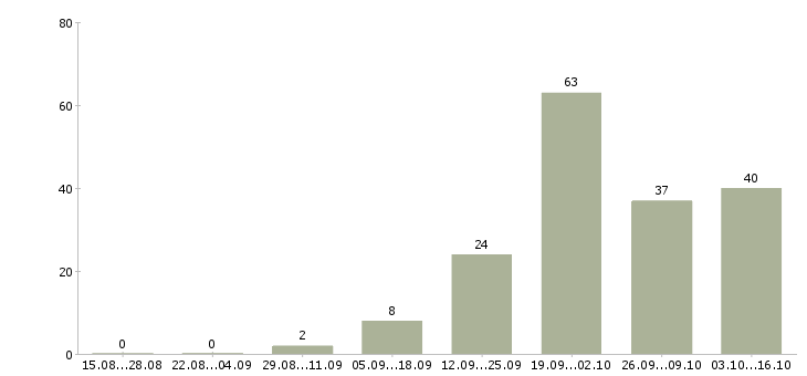 Работа наставник в Тамбове - Число вакансий в Тамбове по специальности наставник за 2 месяца
