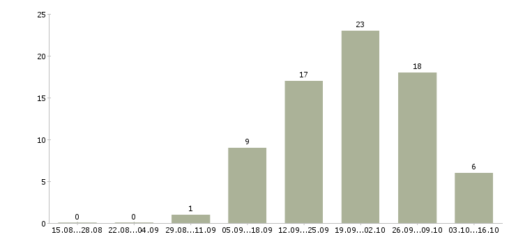 Работа продажа недвижимости в Тамбове - Число вакансий в Тамбове по специальности продажа недвижимости за 2 месяца