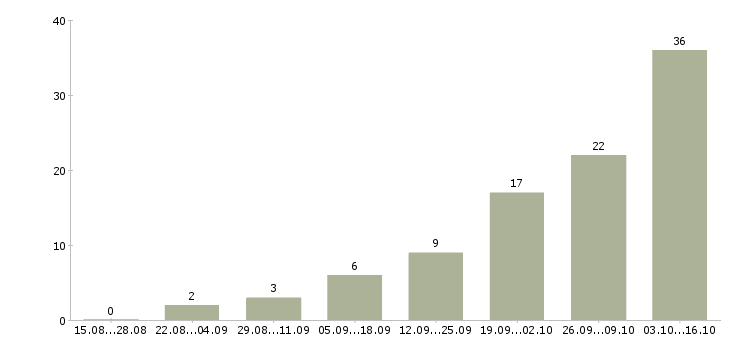 Работа с текстом в Тамбове - Число вакансий в Тамбове по специальности с текстом за 2 месяца