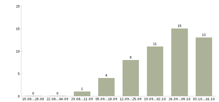 Работа охранники вахта в Твери - Число вакансий в Твери по специальности охранники вахта за 2 месяца