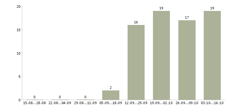 Работа программист с в Твери - Число вакансий в Твери по специальности программист с за 2 месяца