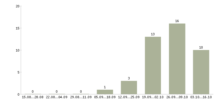 Работа менеджер по транспорту в Тольятти - Число вакансий в Тольятти по специальности менеджер по транспорту за 2 месяца