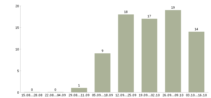 Работа сборщики в Тольятти - Число вакансий в Тольятти по специальности сборщики за 2 месяца