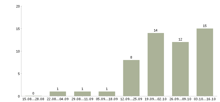 Работа региональный менеджер по продажам в Туле - Число вакансий в Туле по специальности региональный менеджер по продажам за 2 месяца