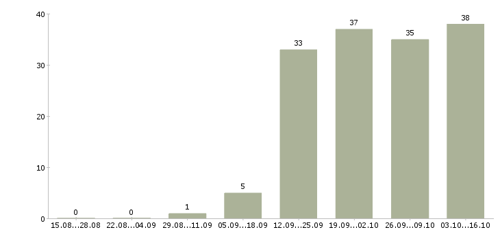 Работа требуются водители в Туле - Число вакансий в Туле по специальности требуются водители за 2 месяца