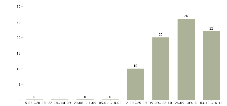 Работа автоматик в Тюмени - Число вакансий в Тюмени по специальности автоматик за 2 месяца