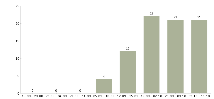 Работа менеджер по доставке в Тюмени - Число вакансий в Тюмени по специальности менеджер по доставке за 2 месяца