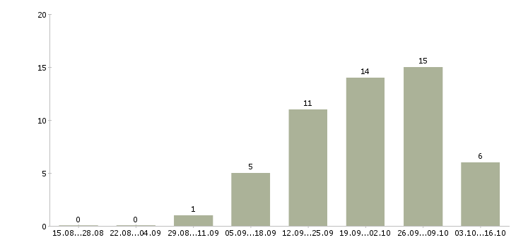 Работа специалист по работе с юридическими лицами в Тюмени - Число вакансий в Тюмени по специальности специалист по работе с юридическими лицами за 2 месяца