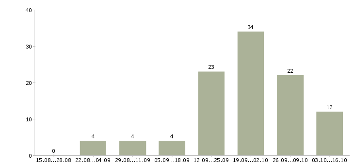 Работа ведущий программы в Ульяновске - Число вакансий в Ульяновске по специальности ведущий программы за 2 месяца