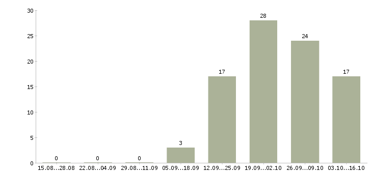 Работа газель в Уфе - Число вакансий в Уфе по специальности газель за 2 месяца