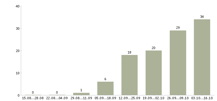 Работа консультант на телефоне в Хабаровске - Число вакансий в Хабаровске по специальности консультант на телефоне за 2 месяца