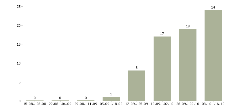 Работа менеджер по отгрузке в Хабаровске - Число вакансий в Хабаровске по специальности менеджер по отгрузке за 2 месяца