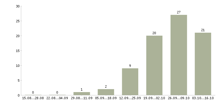 Работа оператор доставки в Хабаровске - Число вакансий в Хабаровске по специальности оператор доставки за 2 месяца
