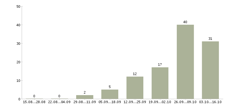 Работа водители категории с в Чебоксарах - Число вакансий в Чебоксарах по специальности водители категории с за 2 месяца