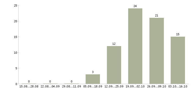 Работа аналитик продаж в Челябинске - Число вакансий в Челябинске по специальности аналитик продаж за 2 месяца
