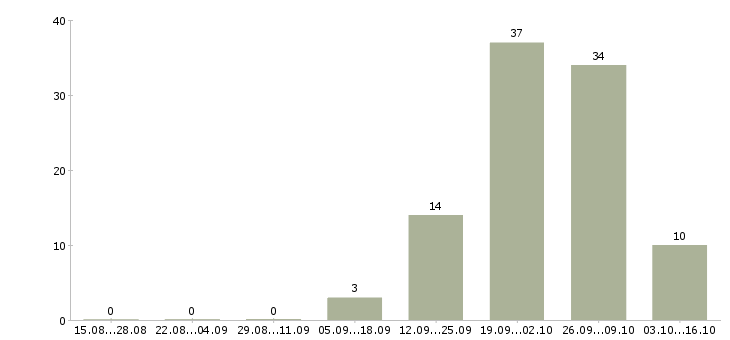 Работа куратор в Челябинске - Число вакансий в Челябинске по специальности куратор за 2 месяца