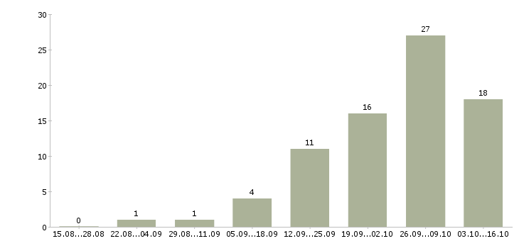 Работа менеджер по закупкам в Челябинске - Число вакансий в Челябинске по специальности менеджер по закупкам за 2 месяца