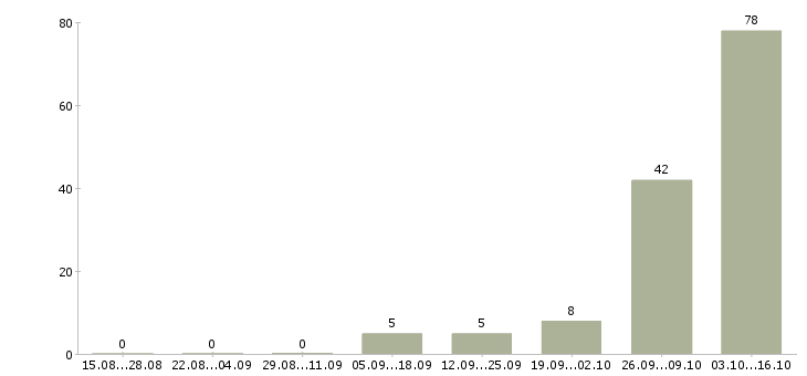 Работа в интернете на дому в Чехове - Число вакансий в Чехове по специальности в интернете на дому за 2 месяца