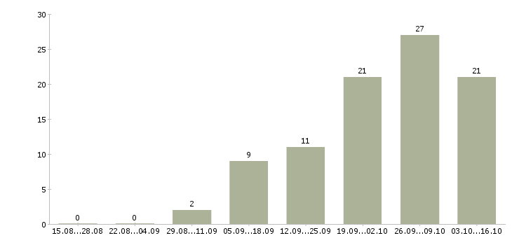 Работа дома для всех в Чите - Число вакансий в Чите по специальности дома для всех за 2 месяца