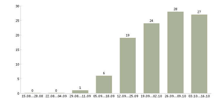 Работа бухгалтер на отчетность в Ярославле - Число вакансий в Ярославле по специальности бухгалтер на отчетность за 2 месяца