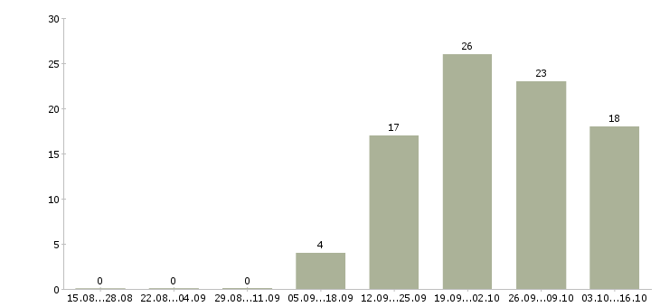 Работа вечерняя в Ярославле - Число вакансий в Ярославле по специальности вечерняя за 2 месяца