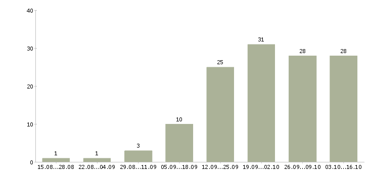 Работа водитель категории в с в Ярославле - Число вакансий в Ярославле по специальности водитель категории в с за 2 месяца