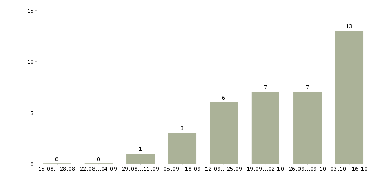 Работа частный охранник в Ярославле - Число вакансий в Ярославле по специальности частный охранник за 2 месяца