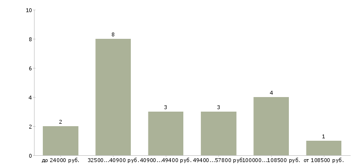 Найти работу высокий доход в Астрахани - График распределения вакансий «высокий доход» по зарплате