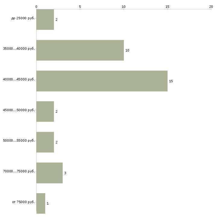 Найти работу охранник без лицензии на вахту Санкт-петербург - График распределения вакансий «охранник без лицензии на вахту» по зарплате