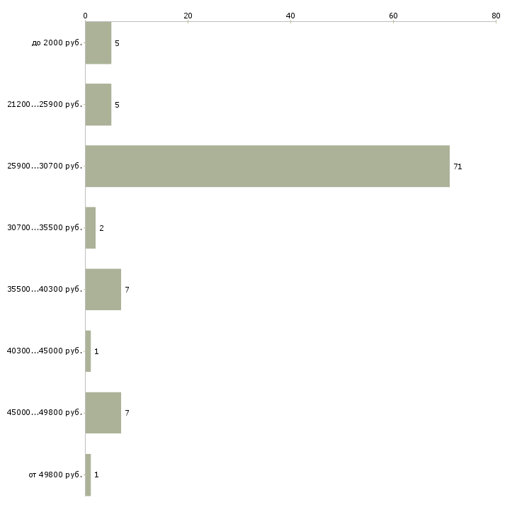 Найти работу охранник на вахту без лицензии Санкт-петербург - График распределения вакансий «охранник на вахту без лицензии» по зарплате