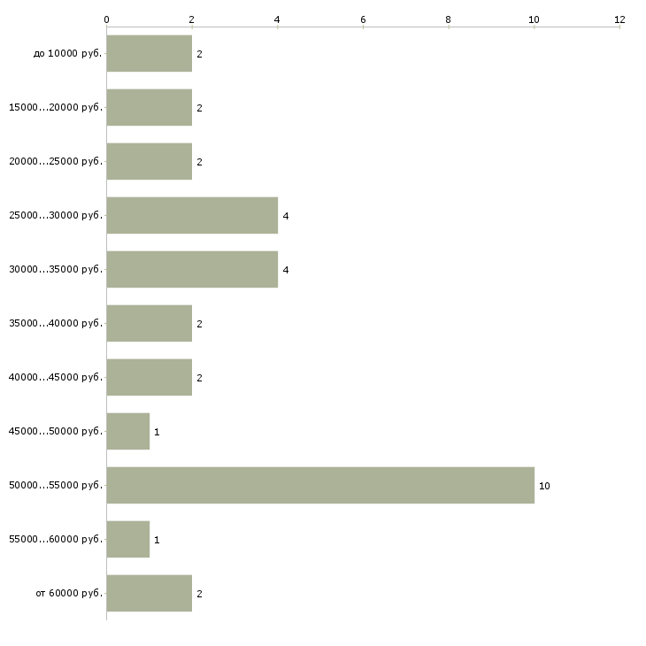 Найти работу столяр плотник в Москве - График распределения вакансий «столяр плотник» по зарплате
