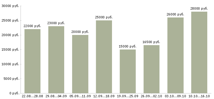 Вакансии администратор в магазин в Ставрополе - Медиана зарплат администратор в магазин в Ставрополе за 2 месяца