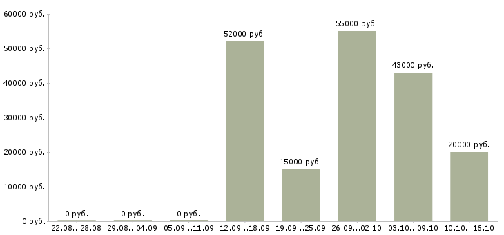 Вакансии без опыта на дому в Костроме - Медиана зарплат без опыта на дому в Костроме за 2 месяца