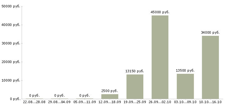 Вакансии бетонщики в Иркутске - Медиана зарплат бетонщики в Иркутске за 2 месяца
