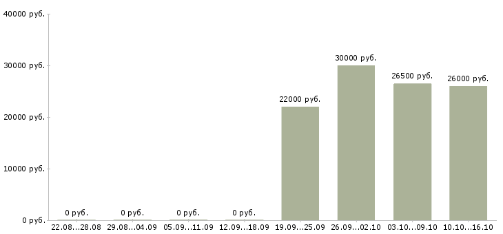 Вакансии бухгалтер в банк в Самаре - Медиана зарплат бухгалтер в банк в Самаре за 2 месяца