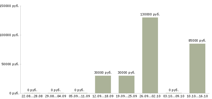 Вакансии быстрый заработок Татарстан - Медиана зарплат быстрый заработок Татарстан за 2 месяца