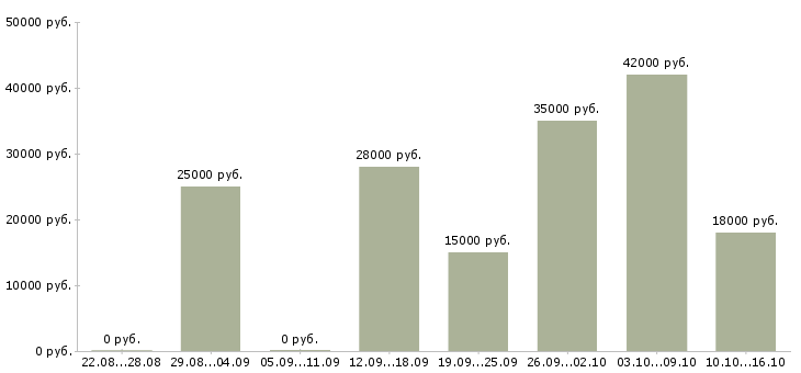Вакансии в интернет магазине вакансии в Костроме - Медиана зарплат в интернет магазине вакансии в Костроме за 2 месяца