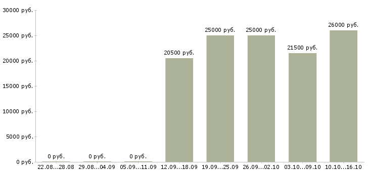 Вакансии водитель без опыта в Казани - Медиана зарплат водитель без опыта в Казани за 2 месяца