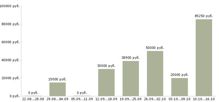 Вакансии высокий доход в Астрахани - Медиана зарплат высокий доход в Астрахани за 2 месяца