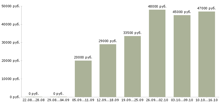 Вакансии домашний персонал в Солнечногорске - Медиана зарплат домашний персонал в Солнечногорске за 2 месяца