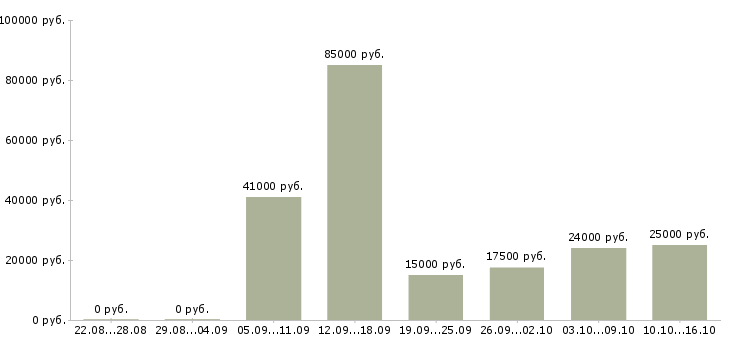 Вакансии дополнительный заработок в Краснодаре - Медиана зарплат дополнительный заработок в Краснодаре за 2 месяца