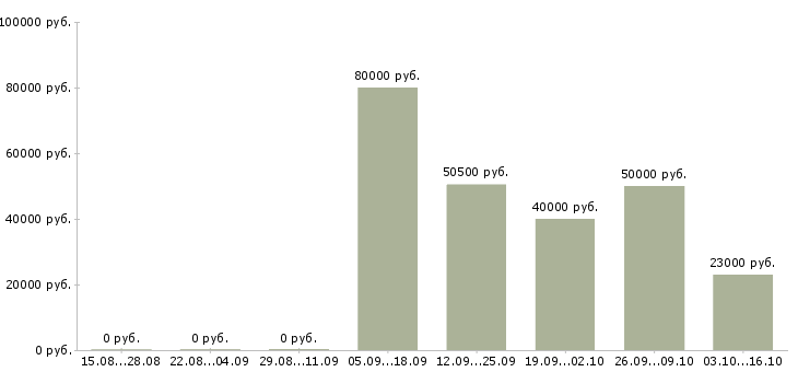 Вакансии заместитель руководителя Татарстан - Медиана зарплат заместитель руководителя Татарстан за 2 месяца